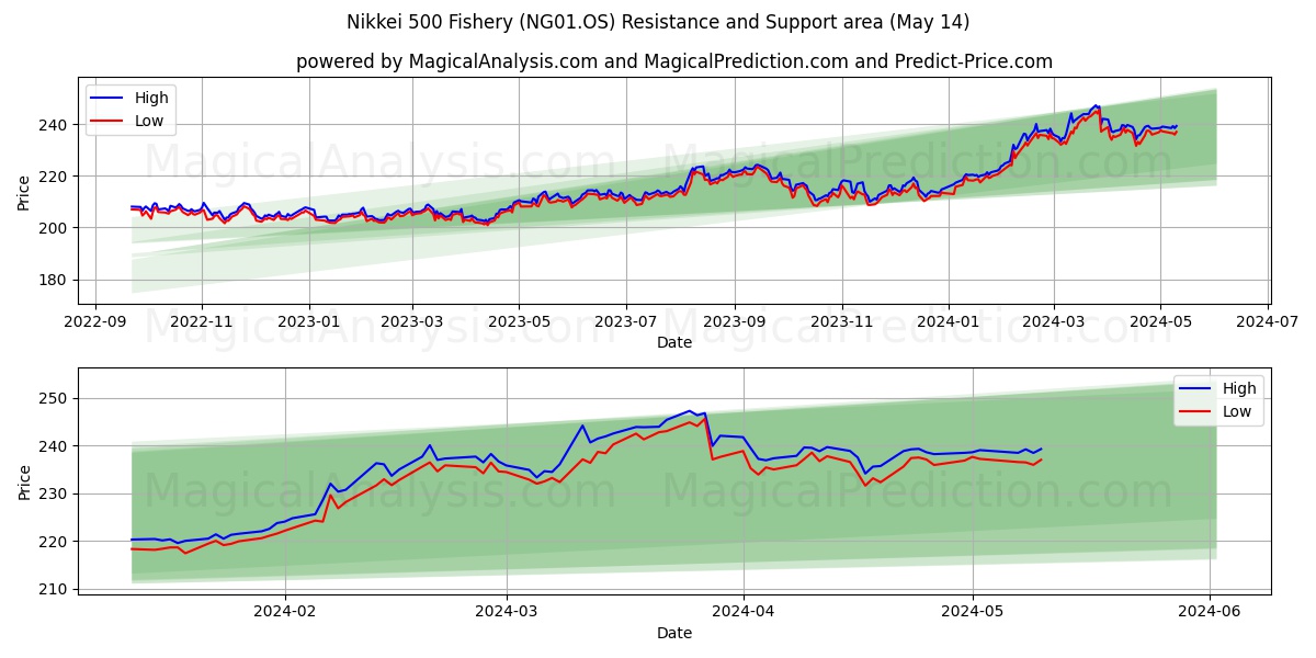 Nikkei 500 Fishery (NG01.OS) price movement in the coming days